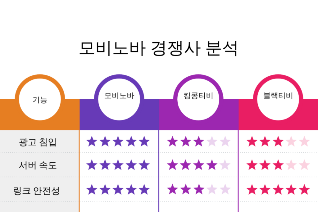 모비노바, 킹콩티비, 블랙티비 경쟁사 비교표 – 광고 침입, 서버 속도, 링크 안전성 평가