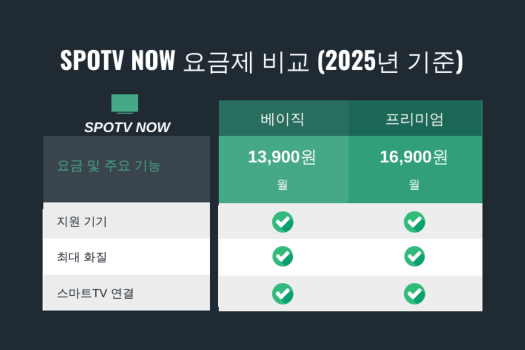 SPOTV NOW 요금제 비교표 2025년 기준 – 베이직과 프리미엄 요금 비교 이미지