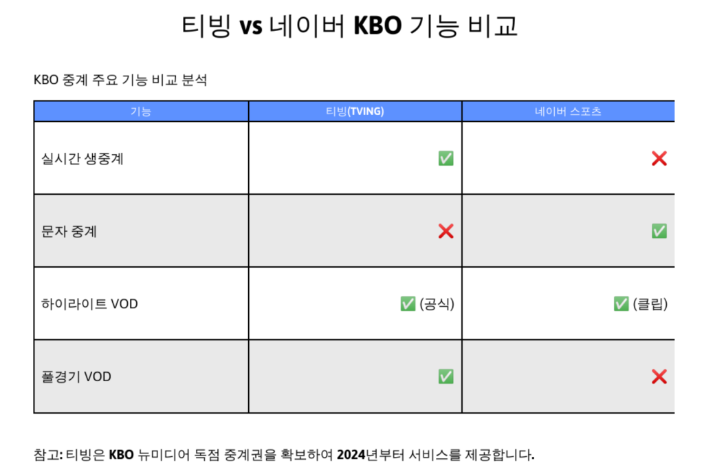 티빙 vs 네이버 KBO 중계 기능 비교표, 실시간 생중계·문자중계·하이라이트 VOD·풀경기 VOD 분석