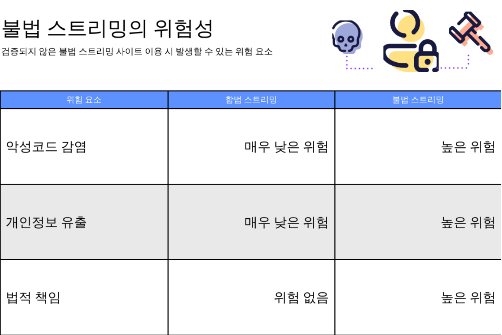 불법 스트리밍의 위험성 인포그래픽 – 합법 스트리밍과 불법 스트리밍의 위험 요소 비교표