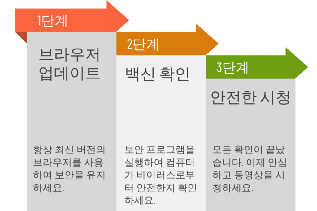 인터넷 시청 전 필수 3단계 보안 가이드 – 브라우저 업데이트, 백신 확인, 안전한 시청