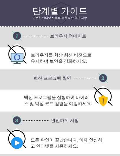 안전한 인터넷 사용을 위한 단계별 가이드 이미지, 브라우저 업데이트와 백신 확인 절차 안내